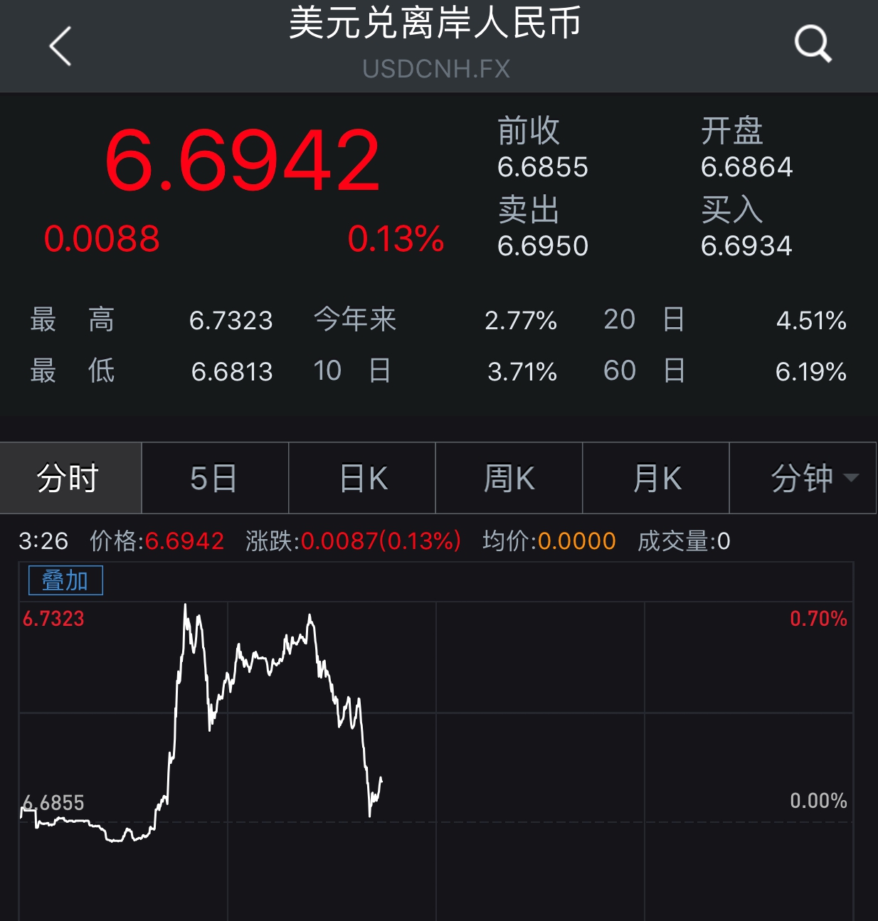 美元对人民币汇率能涨吗(美元兑人民币汇率会持续下跌吗)