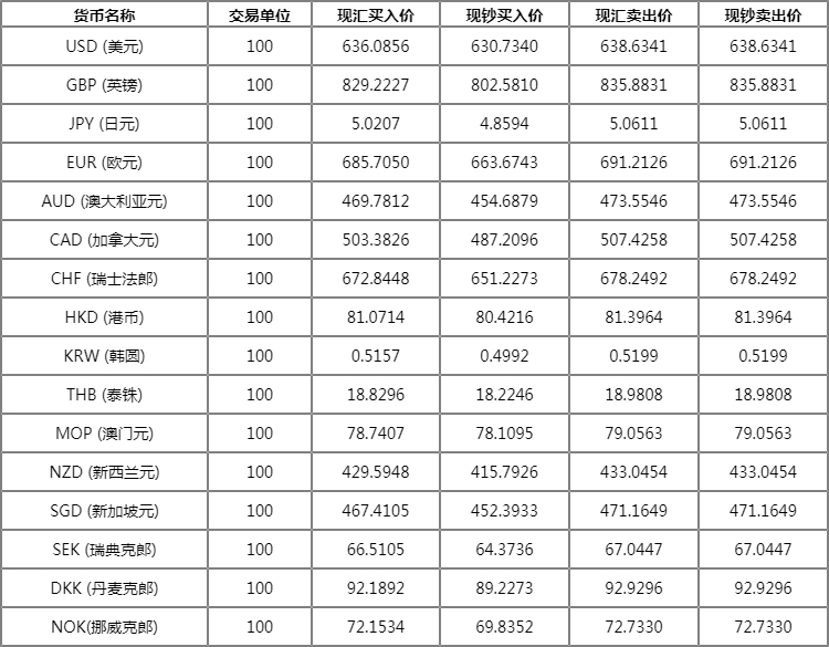 美金兑人民币今天外汇牌价(美金兑人民币今日汇率是多少)