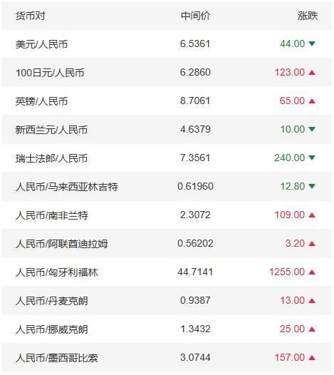 美元兑汇率人民币汇率今日(美元兑人民币汇率今日 换算)