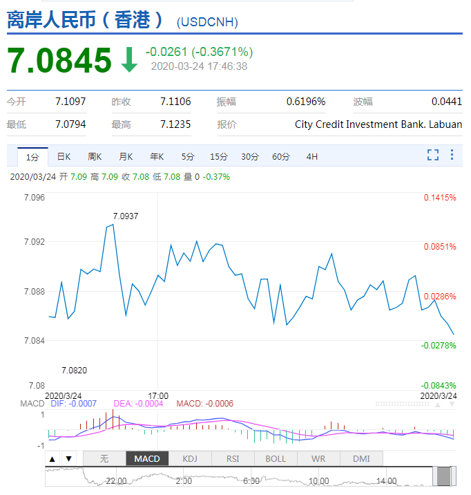 美元兑人民币每天(美元兑人民币每天什么时候汇率最高)
