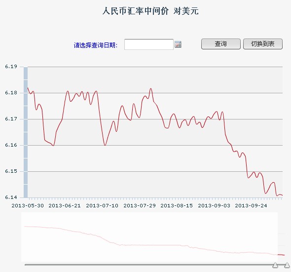美元兑人民币汇率一周(美元兑人民币汇率一周预测)