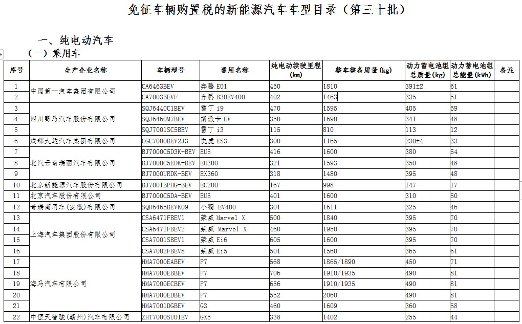 免征车辆购置税的新能源汽车车型目录(免征车辆购置税的新能源汽车车型目录第一批)