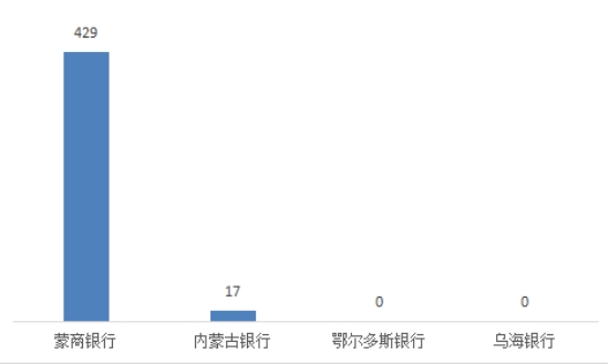 蒙商银行(蒙商银行oa邮件系统)