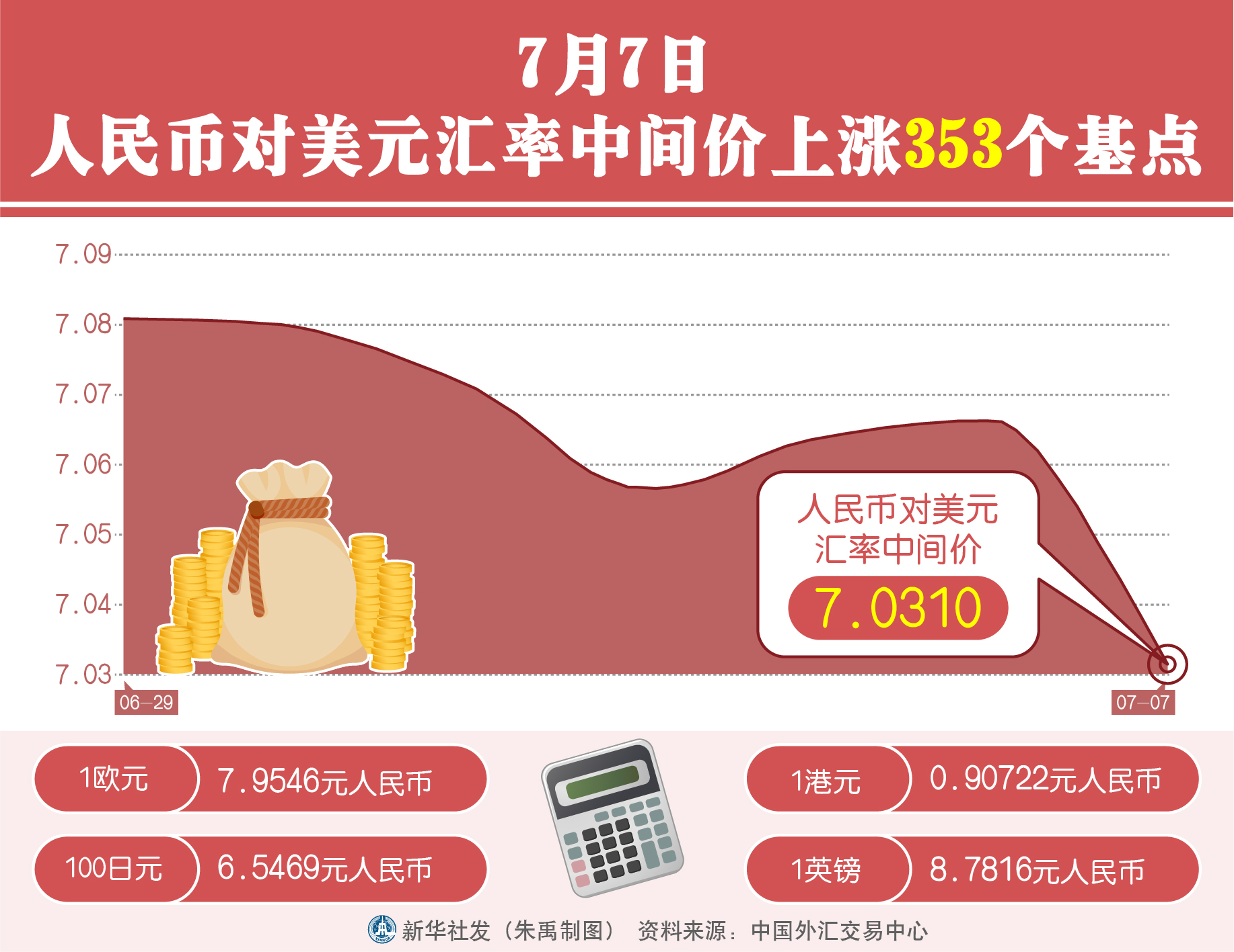 美金人民币的汇率今日多少(美金人民币的汇率今日多少钱)