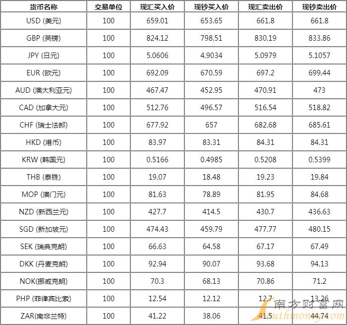 美金换泰铢人民币汇率今日(中国银行汇率查询)