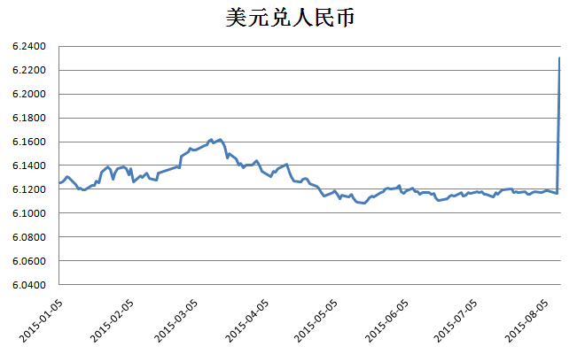 美元兑人民币汇率变化曲线(美元兑人民币汇率的走势分析)