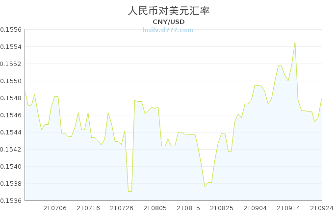 美元对人民币走势图5月(美元兑人民币月走势)