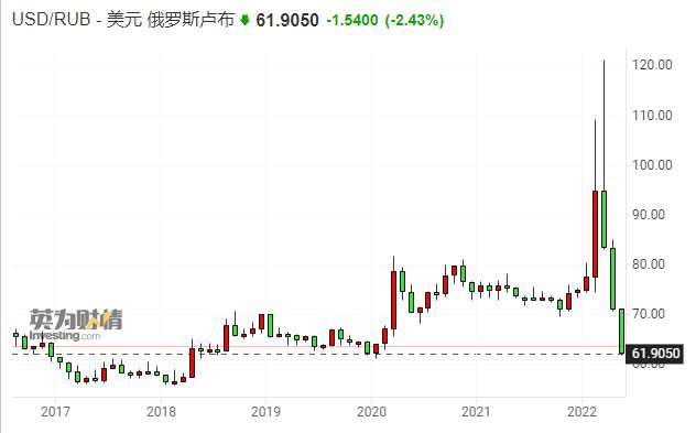 美金兑卢布(美金兑卢布汇率)
