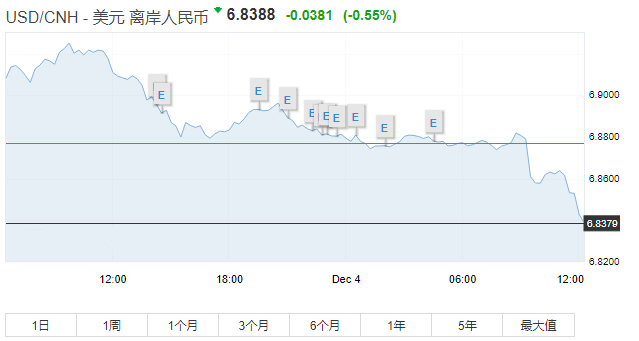 美元兑人民币三个月走势图(美金兑人民币汇率走势近三个月)