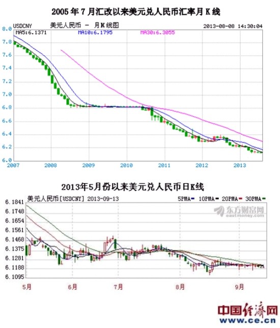 美元人民币汇率数据(美元人民币汇率数据统计)