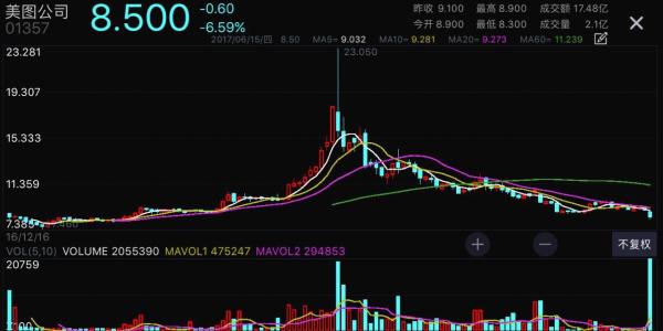 美图股价(美图股价暴跌)