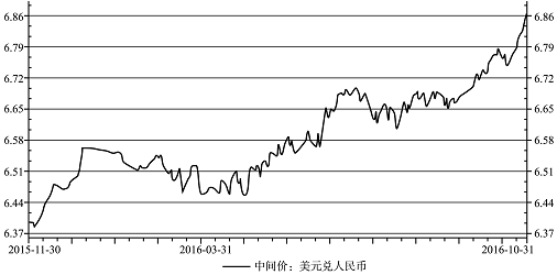 美元兑人民币汇率的走势图(美元兑人民币汇率走势图 今日价格)