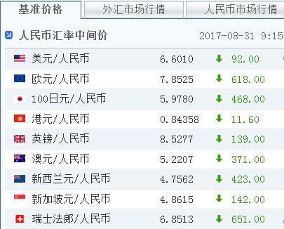 美元人民币的汇率是多少钱(美元兑人民币的汇率值多少钱)