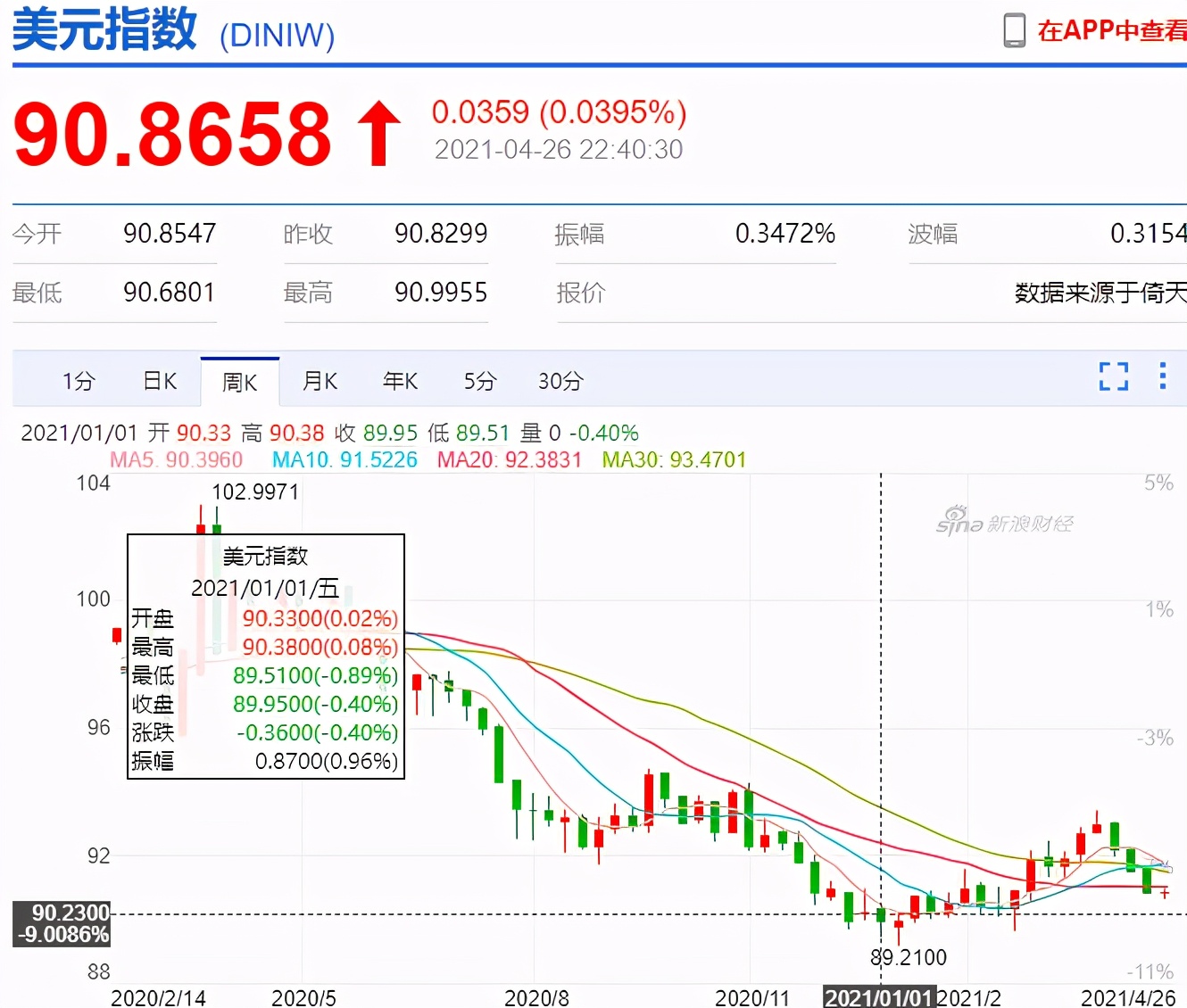 美元指数走低人民币(美元指数走低是什么意思)