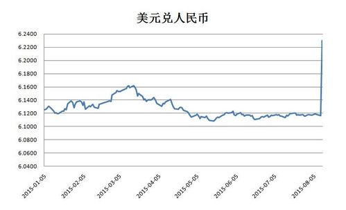 美元对人民币汇率之前(美元对于人民币的汇率走高)