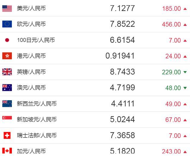 美元对人民币点差(美元对比人民币汇率是多少)