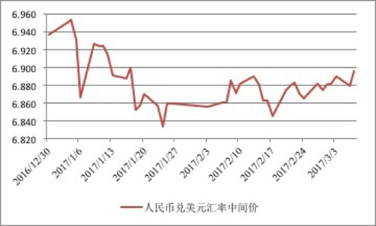 美元兑人民币趋势图(美元兑人民币趋势图分析)