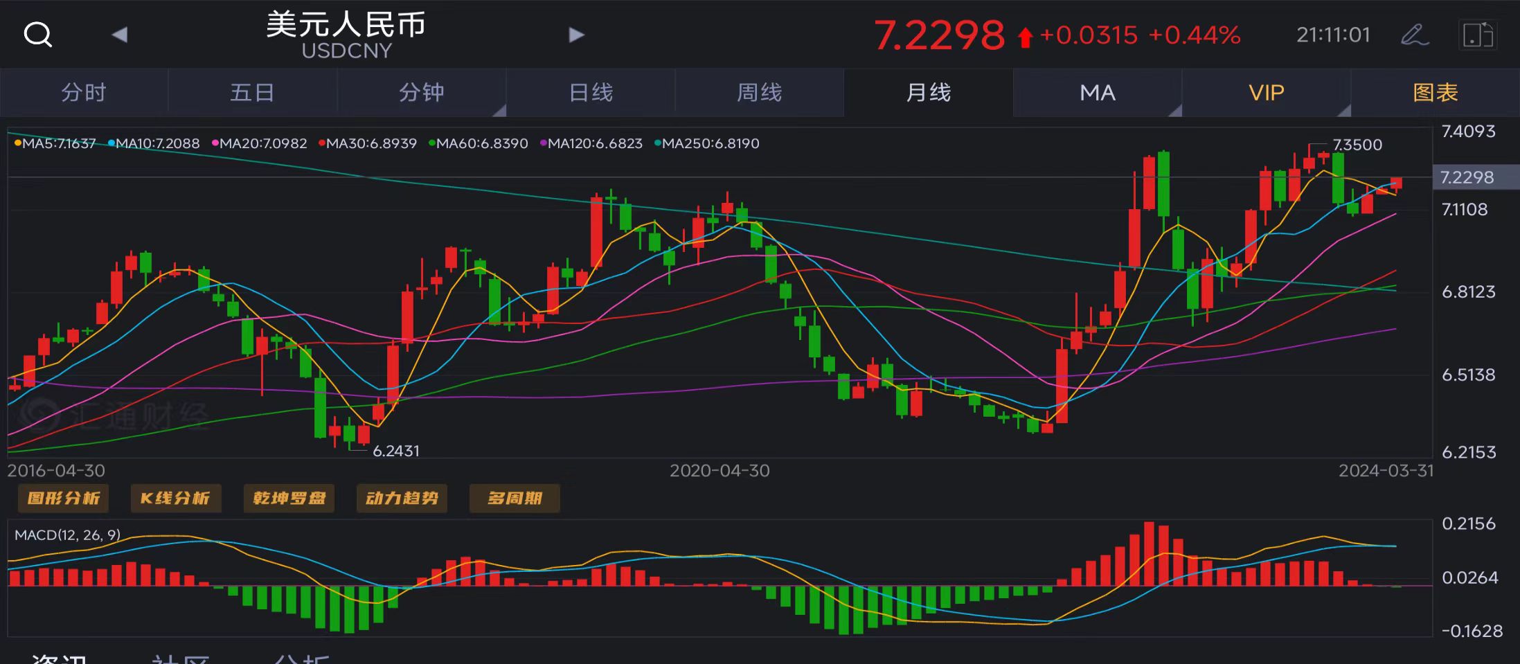 关于美金兑换人民币曲线走势图的信息