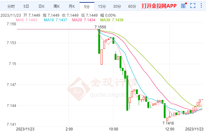 美金兑换人民币日线图(美金兑换人民币汇率k线图)