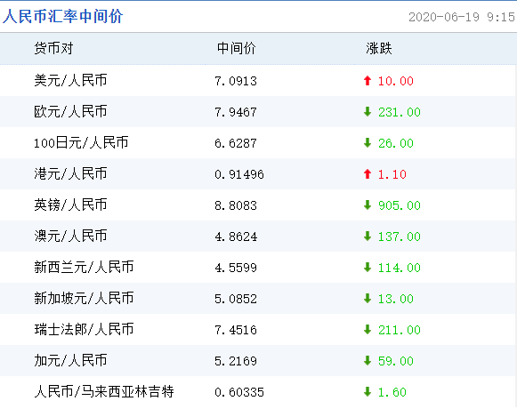 美元兑人民币10(美元兑人民币10月9日)