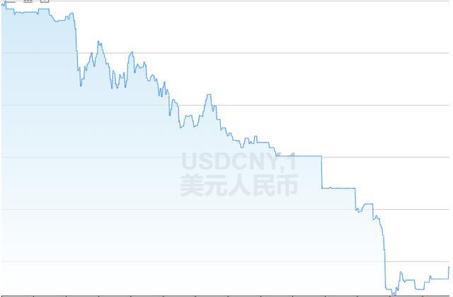 美元汇率2月兑人民币走势(2月份美元兑人民币汇率走势)