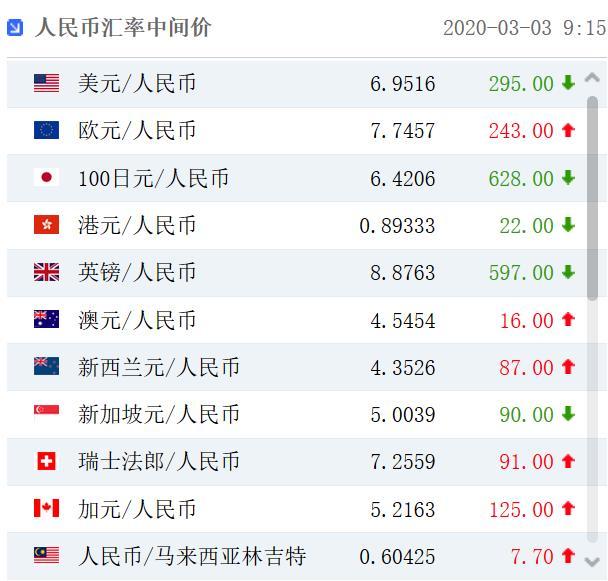 美元和人民币换算公式(美元换人民币是除还是乘)