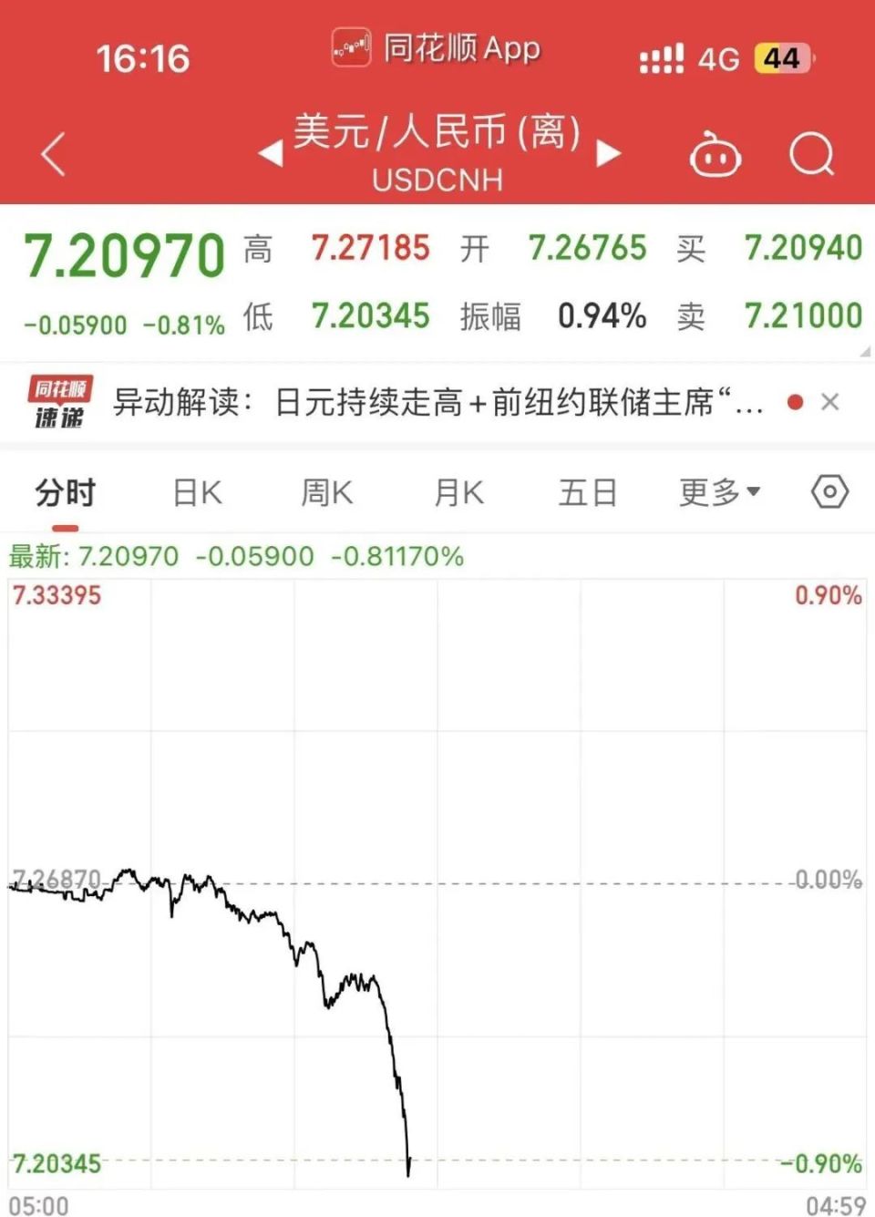 美元对人民币的最新汇率(美元对人民币汇率 今日 查询 走势图)