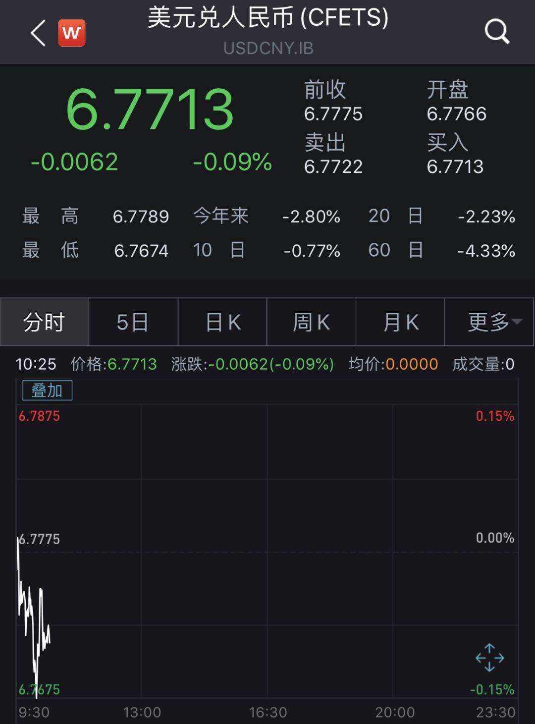 美元人民币离案(美元兑人民币离岸汇率走势实时图)
