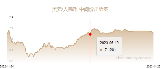 美元兑人民币6月22日(美元对人民币汇率6月18日)