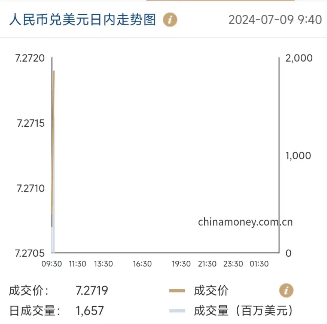 美元对人民币近一年汇率(近一年人民币兑美元走势图)
