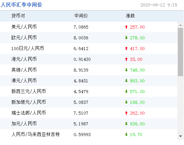 美元人民币6月12日汇率(美元人民币6月12日汇率是多少)