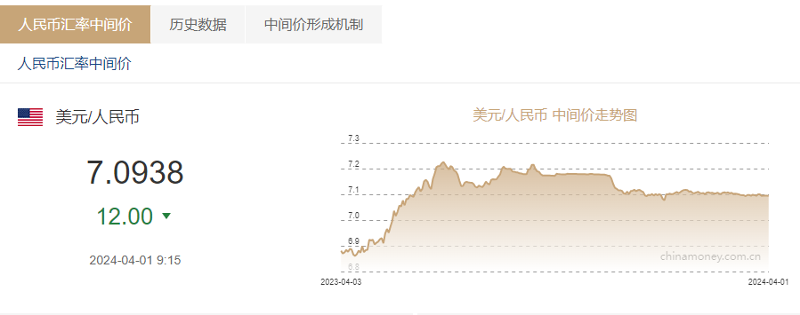 美金兑换人民币昨天汇率(美金兑换人民币昨天汇率是多少)
