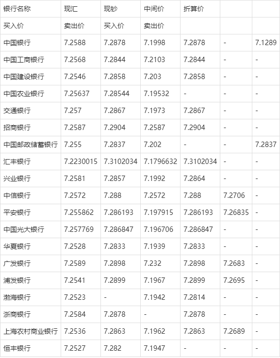 美元对人民币牌价(美元人民币牌价BOC)