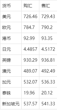 美元对人民币牌价(美元人民币牌价BOC)