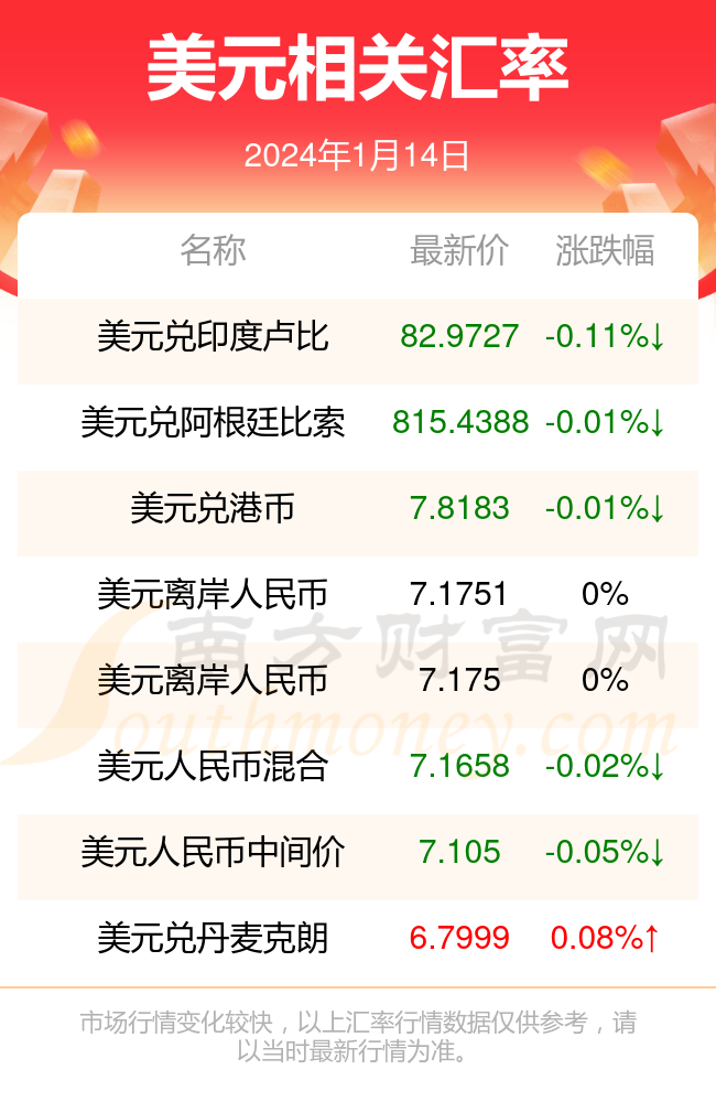 美金对人民币近期汇率表(美金对人民币的汇率今天是多少)