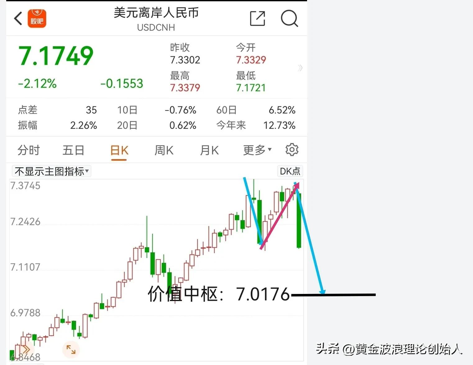 美元总人民币走势k线图(美元人民币汇率走势图美元人民币走势图)